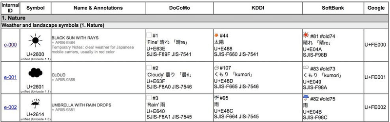 Emoji史 絵文字からemojiへ 大田コウキ Note