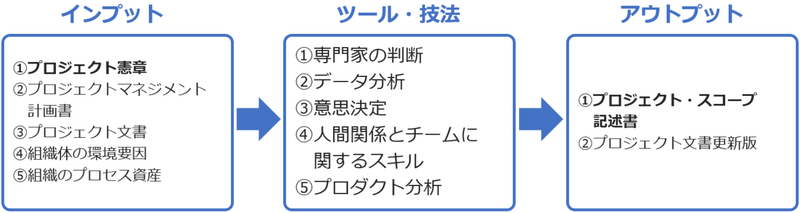 Pmbok対応 Pm試験の知識体系まとめ 2 スコープ編 Hiroki Ogasawara Note Pmbok対応 Pm試験の知識体系まとめ 2 スコープ編 Hiroki Ogasawara Note