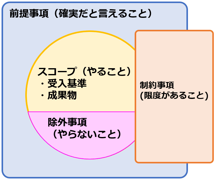 Pmbok対応 Pm試験の知識体系まとめ 2 スコープ編 Hiroki Ogasawara Note Pmbok対応 Pm試験の知識体系まとめ 2 スコープ編 Hiroki Ogasawara Note