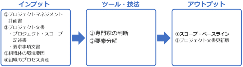 Pmbok対応 Pm試験の知識体系まとめ 2 スコープ編 Hiroki Ogasawara Note Pmbok対応 Pm試験の知識体系まとめ 2 スコープ編 Hiroki Ogasawara Note