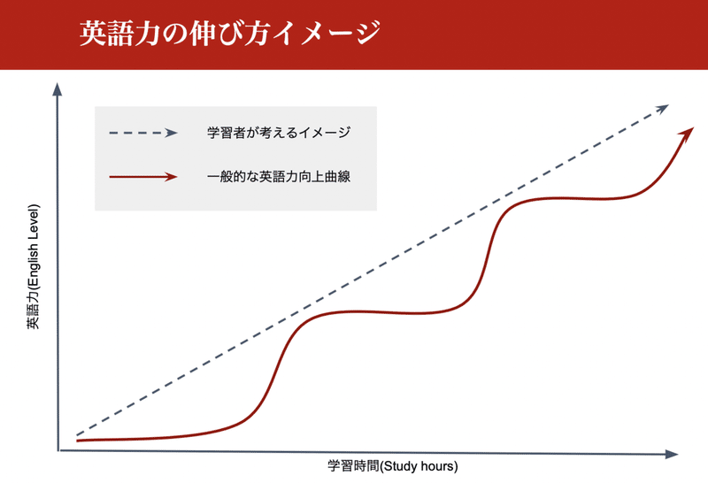 保存版 21年春から本気で英語学習を始めるあなたへ 渡辺 和喜 グローバル起業家 英会話事業 英語業界ライター Note