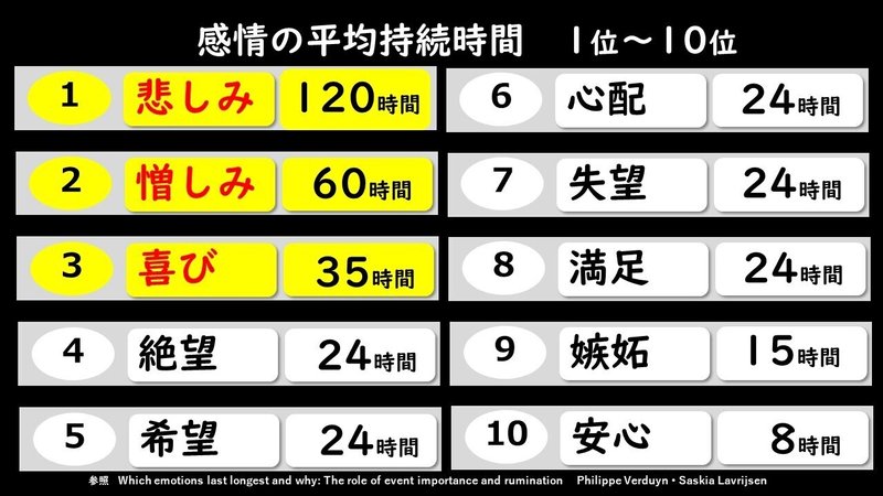 悲しみ の感情は 怒り の 60倍 恥 の 1倍 長く心に残る 悲しみ を乗り越え 新しい 人生観を手に入れる方法とは 望月俊孝 フォロバ100 どん底からv字回復 速読 潜在能力開発 魔法の宝地図 癒しの手 等 34冊出版 悲しみ の感情は 怒り の 60倍 恥 の 1倍 長く心に残る 悲しみ を乗り越え 新しい 人生観を手に入れる方法とは 望月俊孝 フォロバ100 どん底からv字回復 速読 潜在能力開発 魔法の宝地図 癒しの手 等 34冊出版