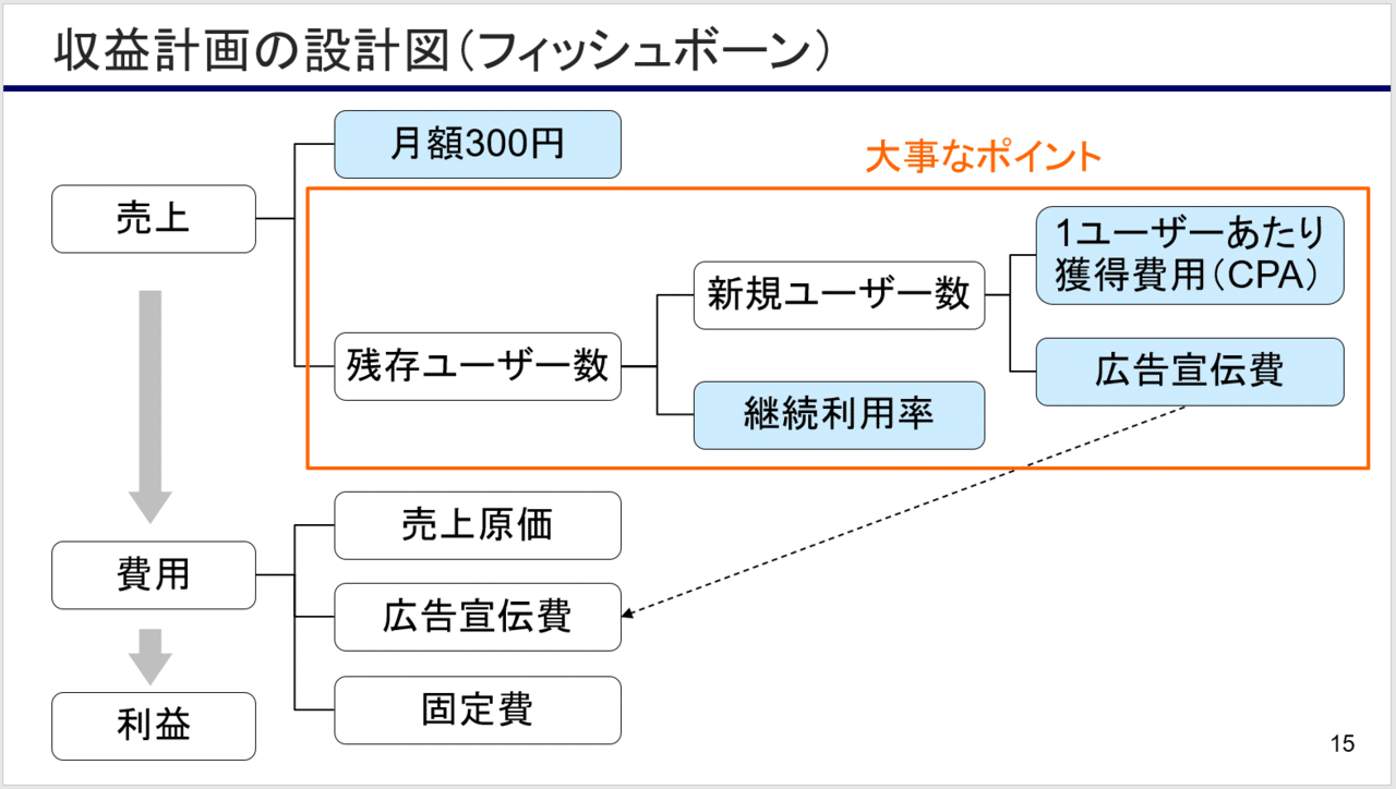 コホート分析 2 Excelで将来ユーザー数を予測する ダウンロード可 熊野 整 Kumano Hitoshi Note