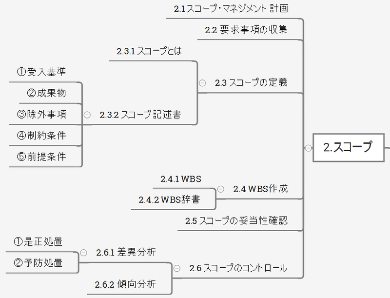 Pmbok対応 Pm試験の知識体系まとめ 2 スコープ編 Hiroki Ogasawara Note Pmbok対応 Pm試験の知識体系まとめ 2 スコープ編 Hiroki Ogasawara Note