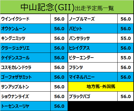 中山記念2021の予想用・出走予定馬一覧