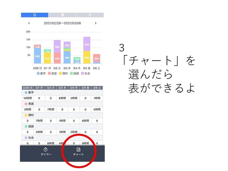 Lineを使った学習時間の記録タイマー 科目別に自動でグラフができる オンライン学習 Note