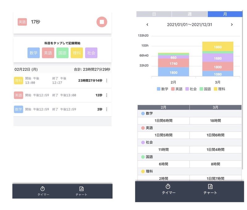 Lineを使った学習時間の記録タイマー 科目別に自動でグラフができる オンライン学習 Note Lineを使った学習時間の記録タイマー 科目別に自動でグラフができる オンライン学習 Note