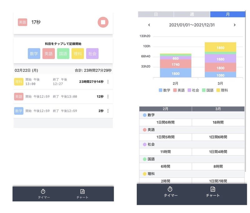 Lineを使った学習時間の記録タイマー 科目別に自動でグラフができる オンライン学習 Note