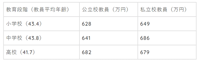 公立 私立の年収 給与 比較 ホワイト私学の先生 Note