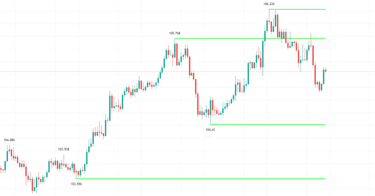 無料版】ダウ理論的トレンド可視化ツール：Dow theory Indicator for Free｜AIZEN