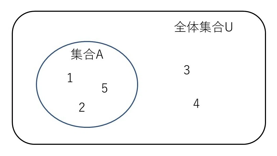 高校数学の集合単元の補集合 大学受験対策にも タロウ岩井の数学 Note