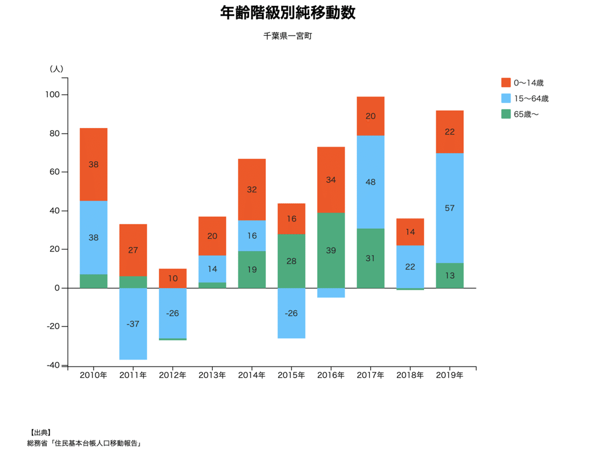 年齢階級別純移動数_一宮町