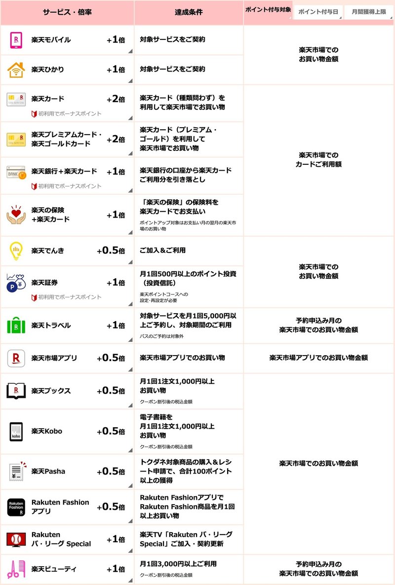 Uxデザインで考える 楽天経済圏とポイント活用術 その2 Satoshi Note Uxデザインで考える 楽天経済圏とポイント活用術 その2 Satoshi Note