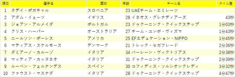 第3ステージ終了時点の総合リザルト