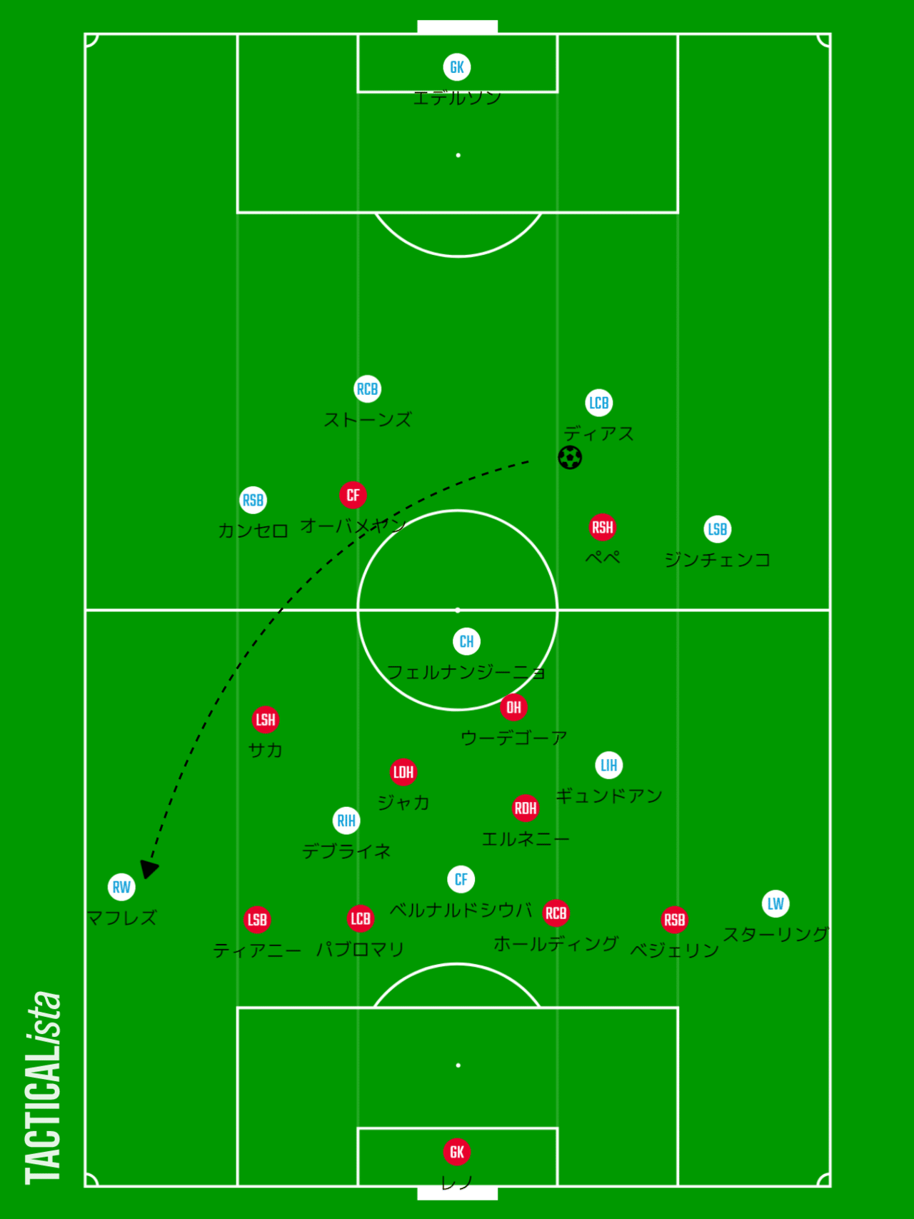アーセナルが見せたシティ対策の最適解 プレミアリーグ アーセナルvsマンチェスターシティ Gyo Kimura Note アーセナルが見せたシティ対策の最適解 プレミアリーグ アーセナルvsマンチェスターシティ Gyo Kimura Note