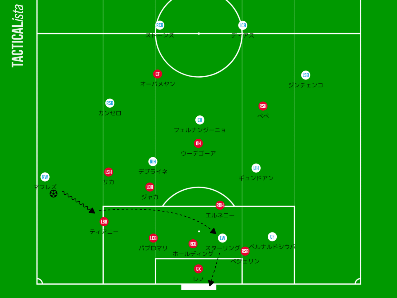 アーセナルが見せたシティ対策の最適解 プレミアリーグ アーセナルvsマンチェスターシティ Gyo Kimura Note アーセナルが見せたシティ対策の最適解 プレミアリーグ アーセナルvsマンチェスターシティ Gyo Kimura Note