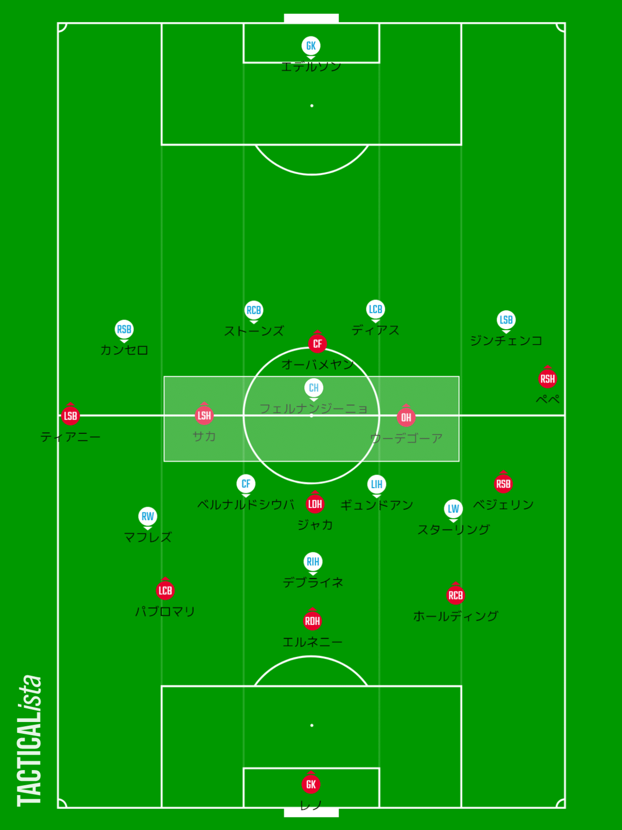 アーセナルが見せたシティ対策の最適解 プレミアリーグ アーセナルvsマンチェスターシティ Gyo Kimura Note アーセナルが見せたシティ対策の最適解 プレミアリーグ アーセナルvsマンチェスターシティ Gyo Kimura Note