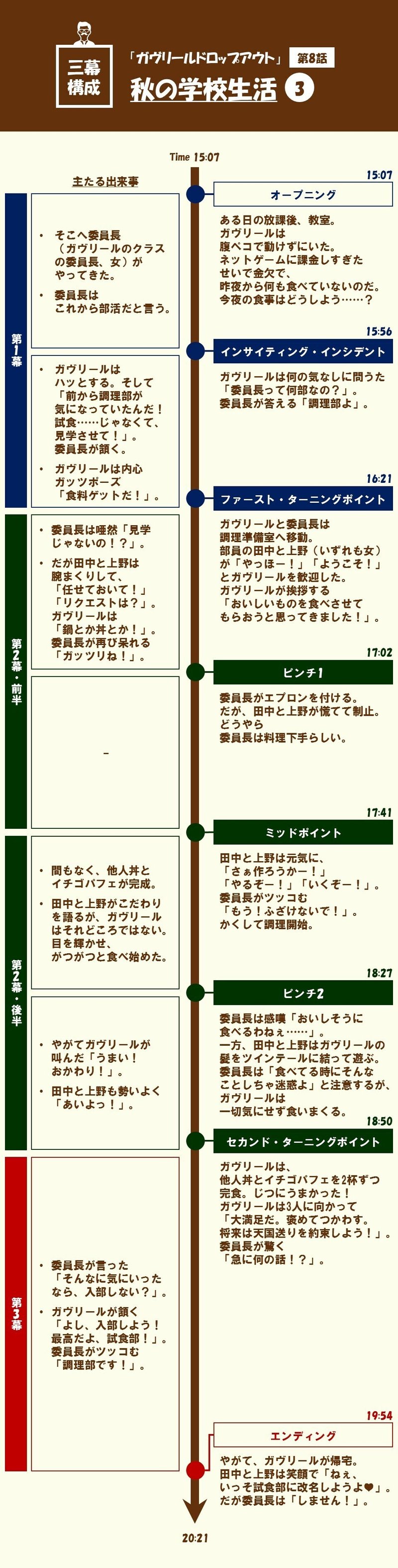 ダメ男 と 尽くす女 と 常識人 の物語 第8話 秋の学校生活 3 ガヴリールドロップアウト を三幕構成で分析する 100 ツールズ 創作の技術 Note
