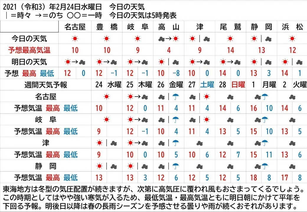 おはようございます 21 令和3 年2月24日水曜日 今日から明日にかけての東海地方は 冬型の気圧配置が次第に緩んで高気圧に覆われてきます 飛騨地方を含め晴れ間が多くなりますが 天気は下り坂で Yosuke Narukiyo Note