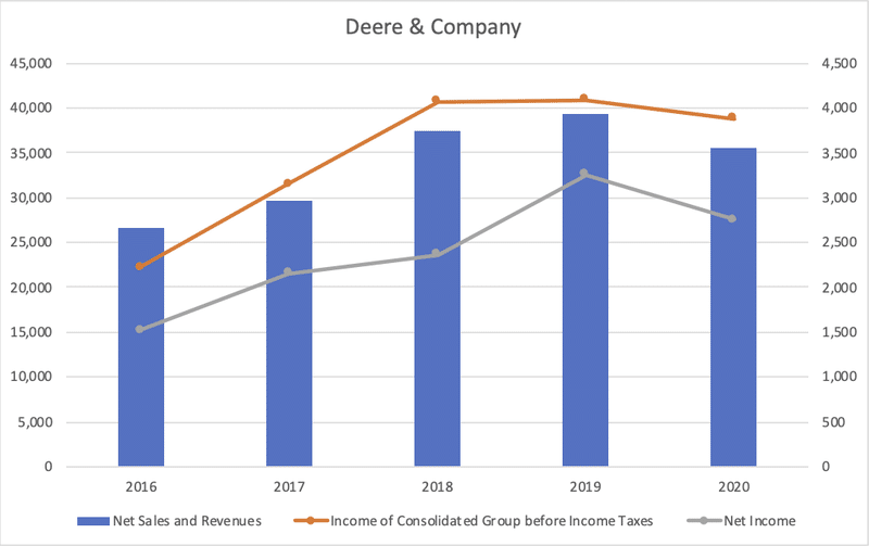 Deere_業績