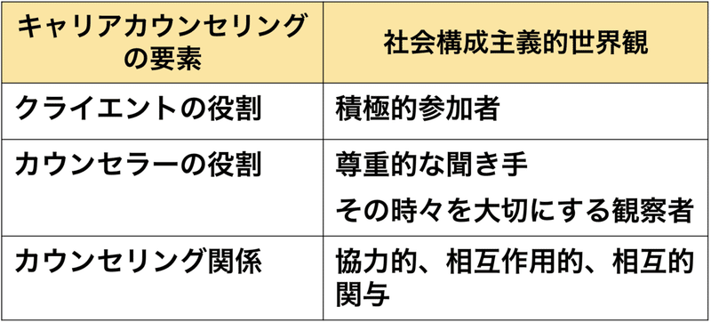 キャリコン勉強 カウンセリングの理論 社会構成主義 りょう キャリアコンサルタント Note