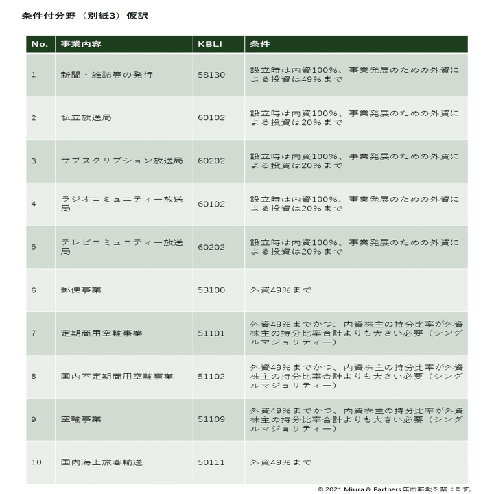 インドネシア最新法令UPDATE Vol.12：インドネシアの外資規制改正