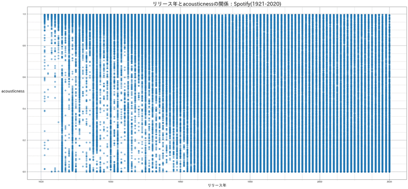 リリース年とacousticnessの関係：Spotify(1921-2020)