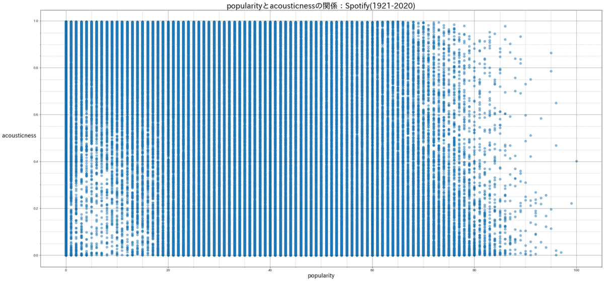 popularityとacousticnessの関係：Spotify(1921-2020)