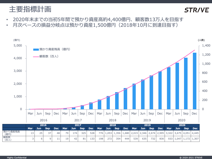 社員もライセンスもない会社が6億円の資金調達。リスクだらけの