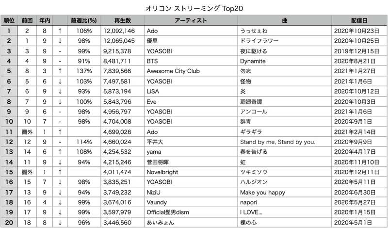 ストリーミングチャート分析 Ado 東條雅臣 Note ストリーミングチャート分析 Ado 東條雅臣 Note