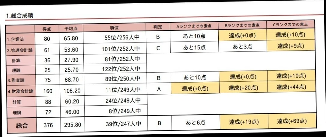 Exam-3-1_成績表一覧（短答式編）｜ふじかわいつき@会計士、漫画