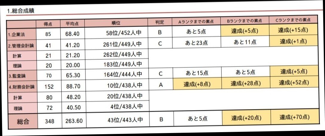 CPA-3-1 成績表一覧（短答式編）｜パジャマ@会計士試験11ヶ月