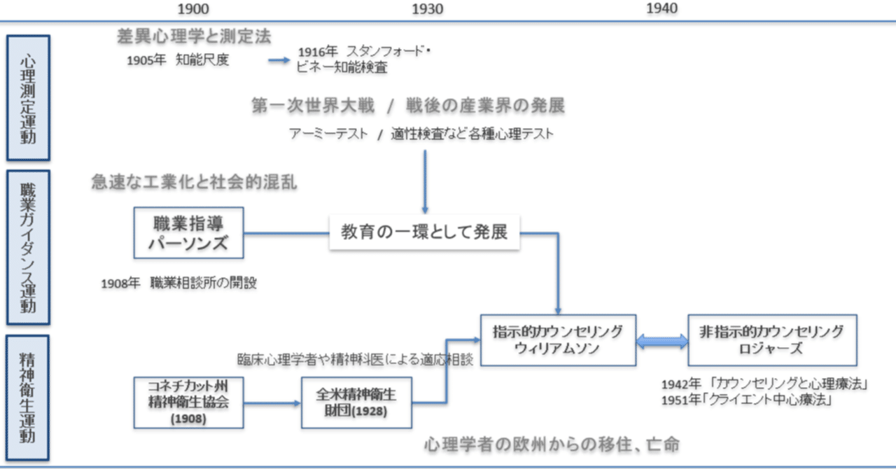 理論概要④ カウンセリングの誕生と発展｜ande