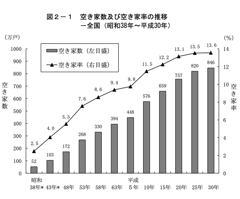 図2-1 空き家数及び空き家率の推移 -全国(昭和38年~平成30年)