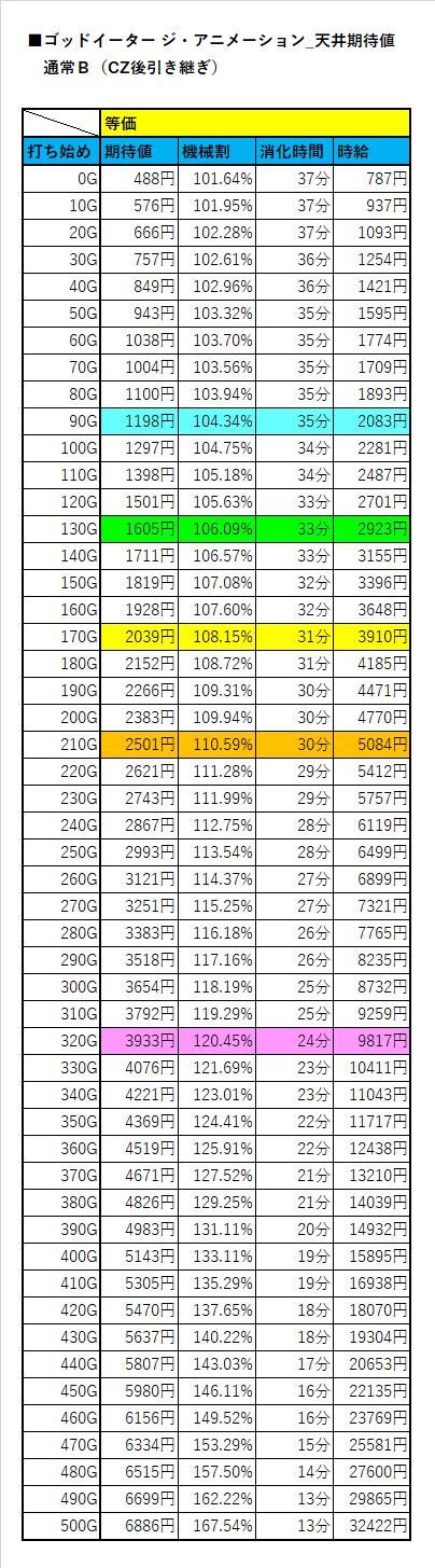 通常ｂ ｃｚ後有利引き継ぎ 天井期待値 ゴッドイーター ジ アニメーション ヲ猿 Note