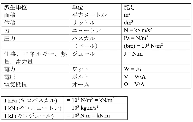 Si単位 変換 問題