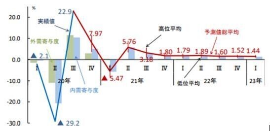 図1　成長率