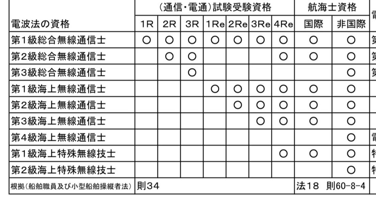 電子通信の海技士試験の案内を見てもよく分からない、という方へ