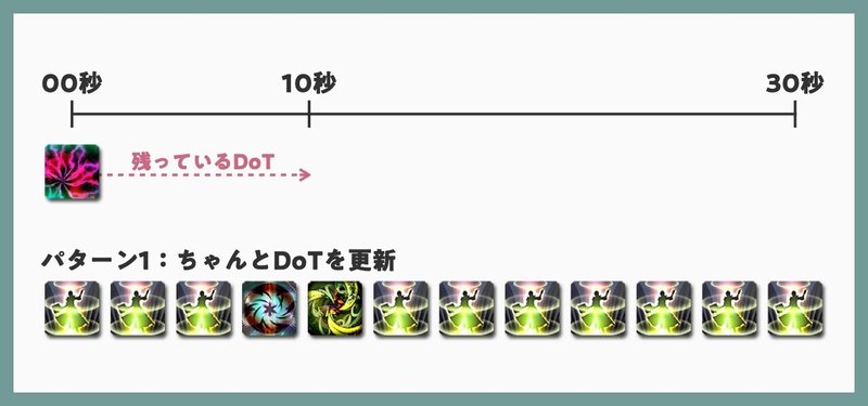 あらためて考える継続ダメージ Dotの重要性 Ff14 パッチ5 4 Ver シンさんのff14ライフ Note