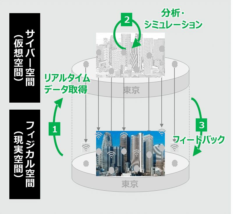 都市のデジタルツインって 東京都３dビジュアライゼーション実証プロジェクト デジタルサービス推進部 東京都 公式 Note