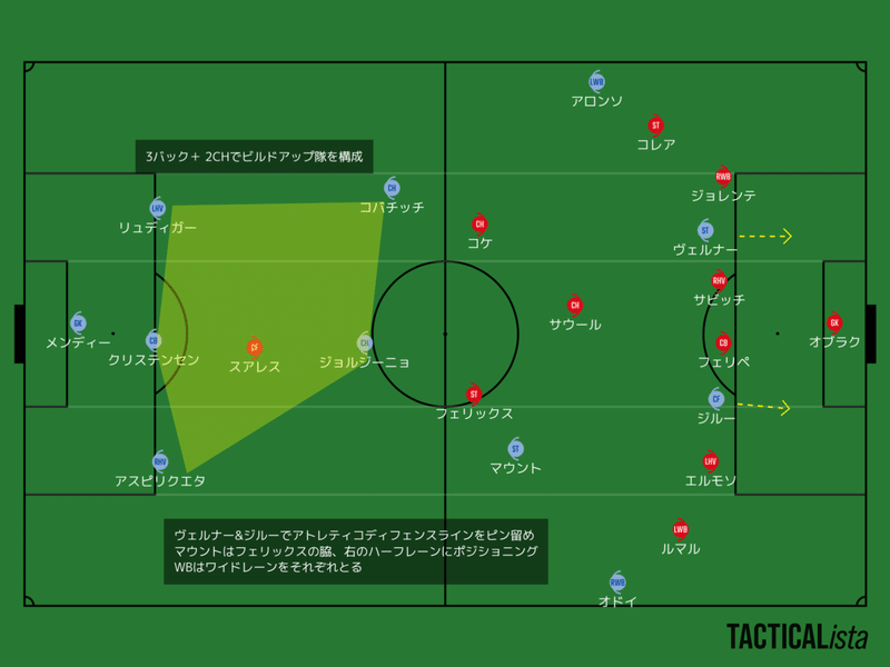 チェルシー アトレティコマドリード Uefaチャンピオンズリーグ Round Of 16 1stレグ 21 2 24 へーこのサッカー戦術分析 Note