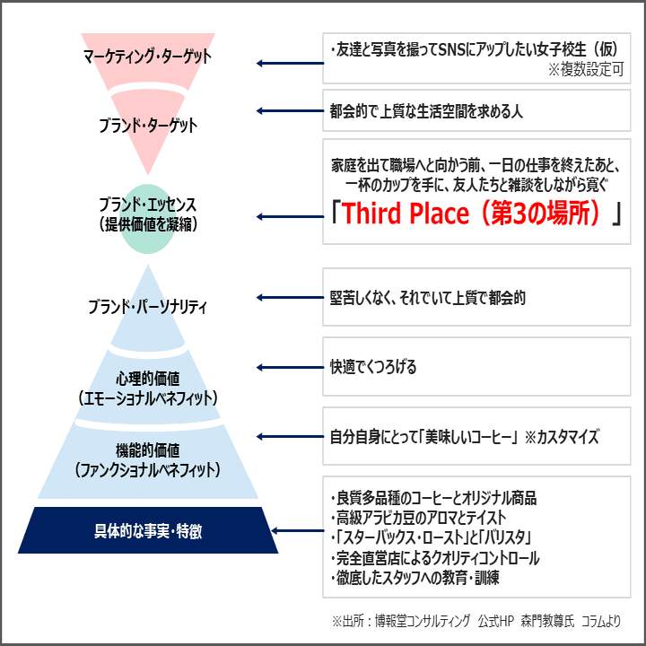 ブランド提供価値規定（扇フレーム）｜【図解で学ぶ】学校