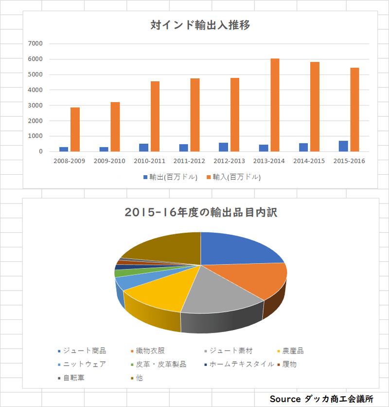 対印度輸出入