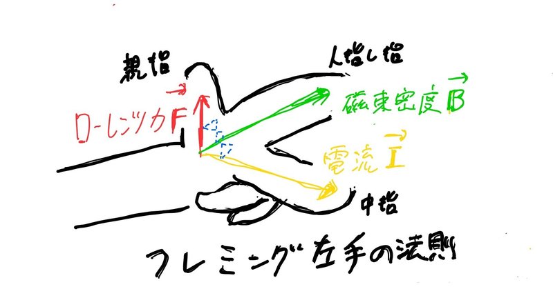 フレミング左手の法則の 左手 を使わず ローレンツ力の向きを思考のみで導く方法を思いついた件 ニョッキ s Note 毎日投稿 週間 1400pv 月間 6000pv Note フレミング左手の法則の 左手 を使わず ローレンツ力の向きを思考のみで導く方法を思いついた件 ニョッキ s Note 毎日投稿 週間 1400pv 月間 6000pv Note