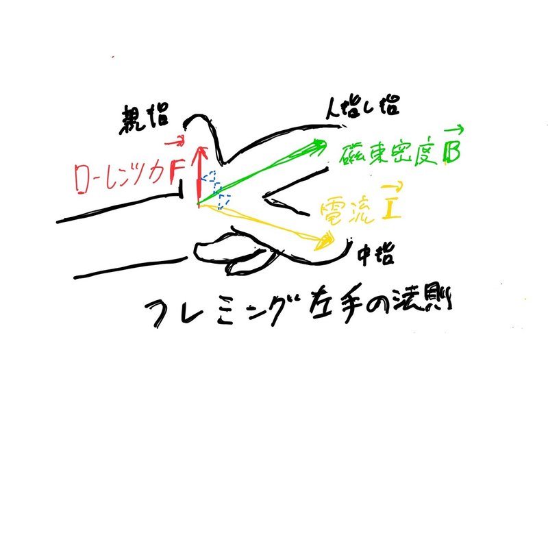 フレミング左手の法則の 左手 を使わず ローレンツ力の向きを思考のみで導く方法を思いついた件 ニョッキ ｓ Note 毎日投稿 週間 5000pv 月間 pv Note