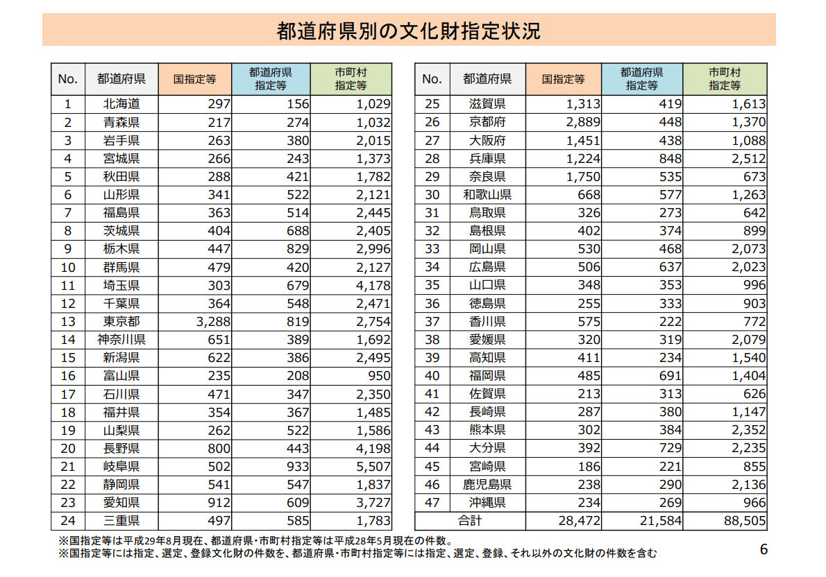 国宝、重要文化財の管理規定について|刀箱師の日本刀ブログ 国宝、重要文化財の管理規定について|刀箱師の日本刀ブログ