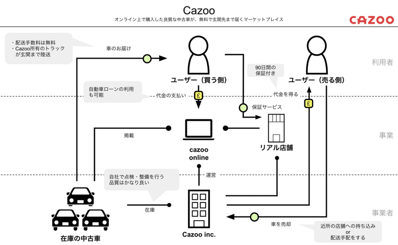 英国中古車業界の革命児 Cazooのビジネスモデルを図解してみた 海外スタートアップが図解で理解できるnote ふるかわ Note