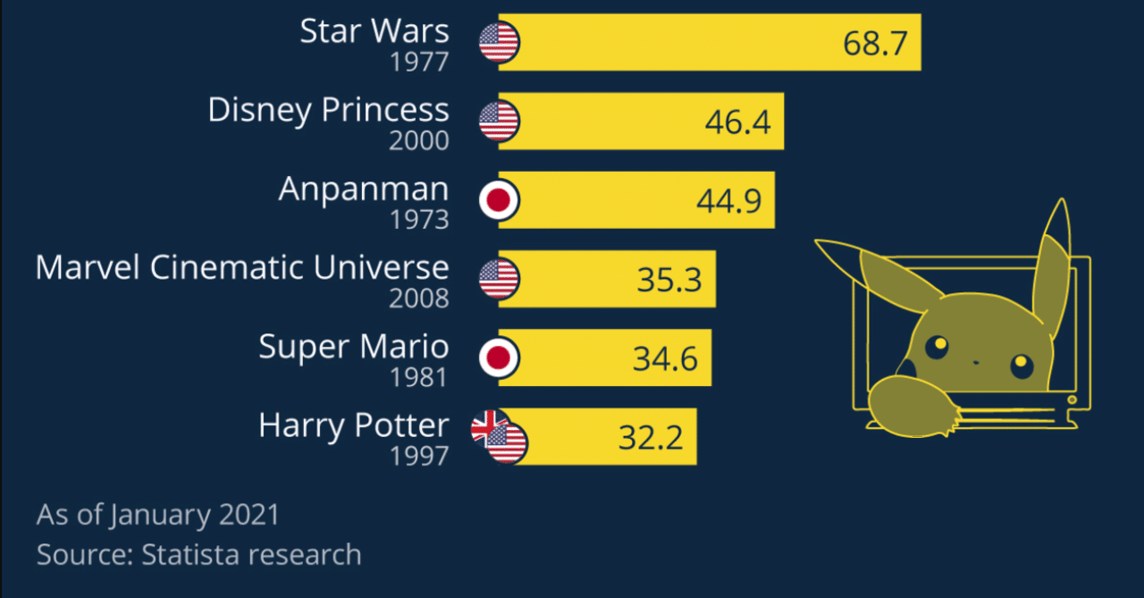 ポケモンのフランチャイズはすべてを捕まえた 世界の活きた統計データを届けたい Statista Japan スタティスタ ジャパン Note
