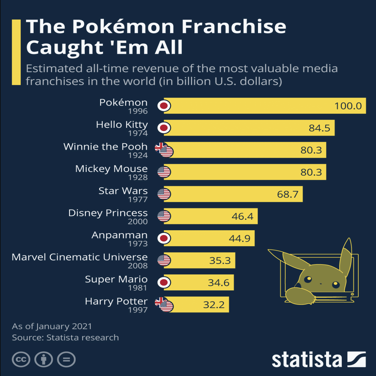 ポケモンのフランチャイズはすべてを捕まえた 世界の活きた統計データを届けたい Statista Japan スタティスタ ジャパン Note
