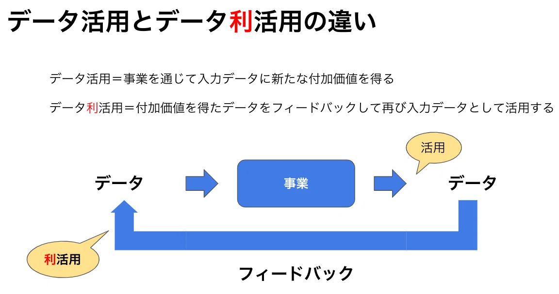 データの利活用